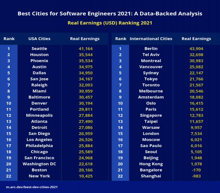 Best Cities for Software Engineers : A Data-Backed Analysis