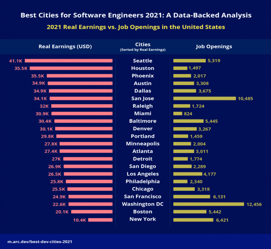 Best Cities for Software Engineers : A Data-Backed Analysis