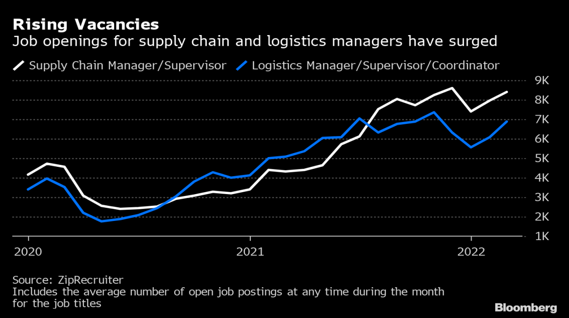 Stressed-Out Supply Chain Managers Are Throwing in the Towel